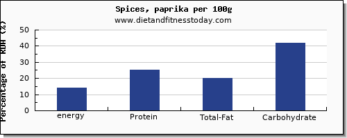 energy and nutrition facts in calories in spices per 100g